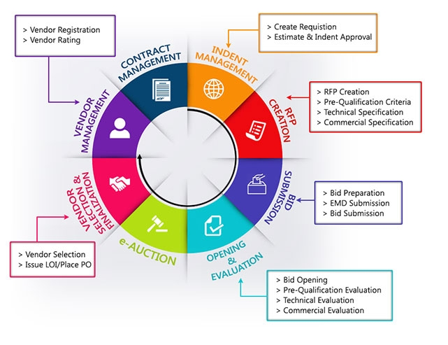 For Buyers, e-Procurement Delivers Significant Value